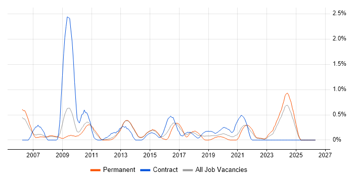 Business Intelligence Manager job vacancy trend in South London