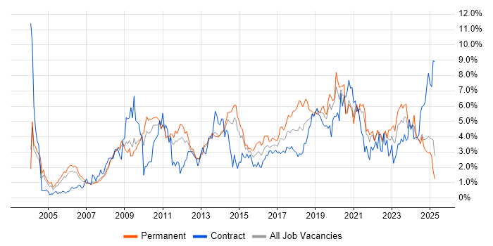 Job vacancy trend for Business Intelligence in South London Job vacancy trend for Business Intelligence in South London