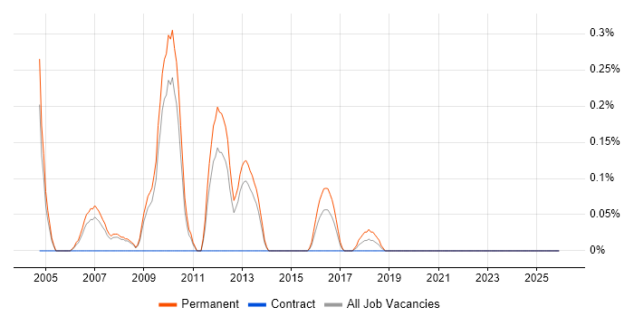 Business Sales Executive job vacancy trend in South London