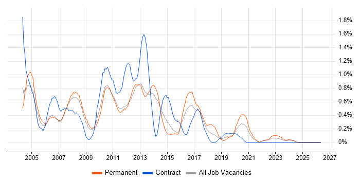 Business Systems Analyst job vacancy trend in South London