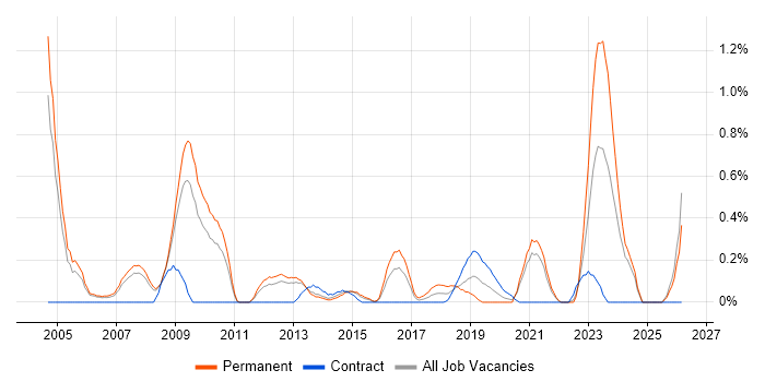 Business Systems Manager job vacancy trend in South London