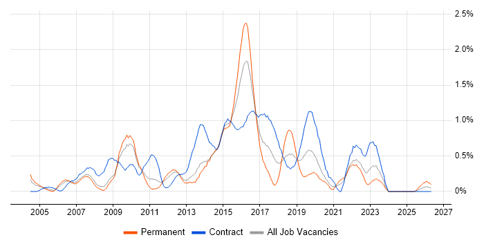 Business Transformation job vacancy trend in South London