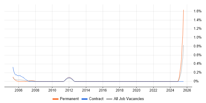 Job vacancy trend for Buyer in South London Job vacancy trend for Buyer in South London