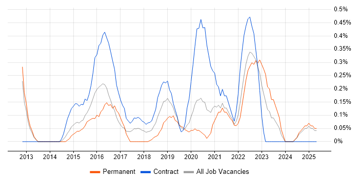 Job vacancy trend for BYOD in South London Job vacancy trend for BYOD in South London