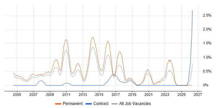 C++ Software Engineer job vacancy trend in South London