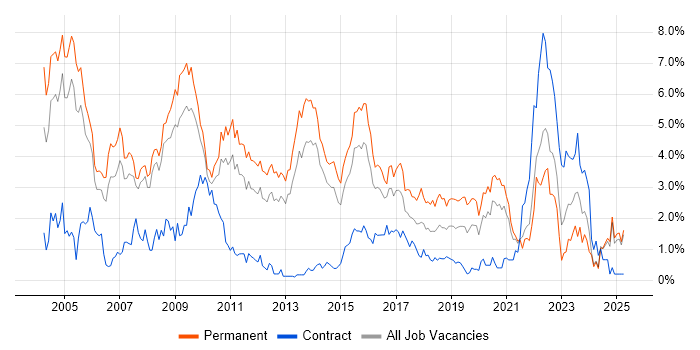 Job vacancy trend for C++ in South London