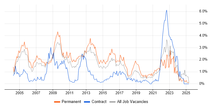 Job vacancy trend for C in South London Job vacancy trend for C in South London