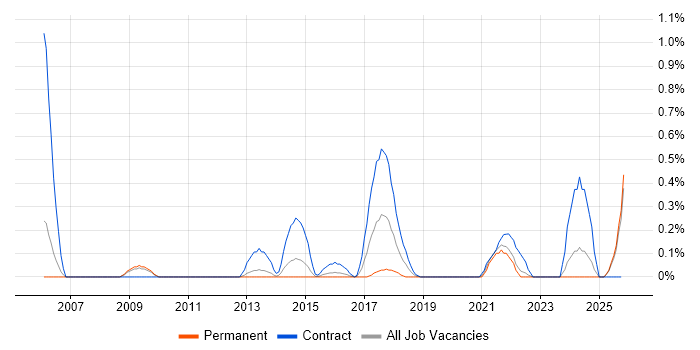 Cabling Engineer job vacancy trend in South London