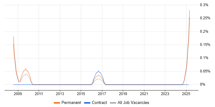 Job vacancy trend for CAD Engineer in South London Job vacancy trend for CAD Engineer in South London