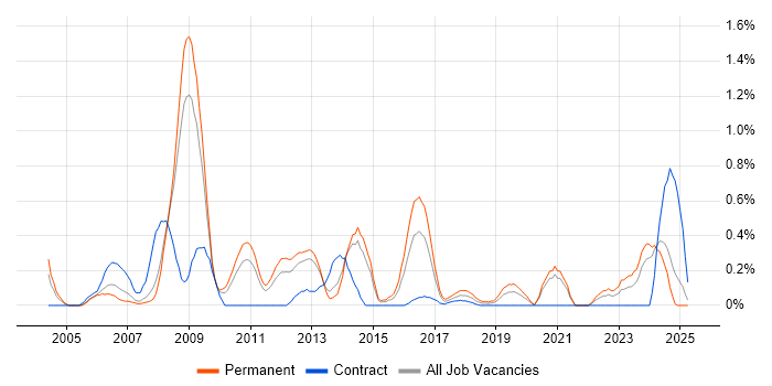 Job vacancy trend for CAD in South London Job vacancy trend for CAD in South London