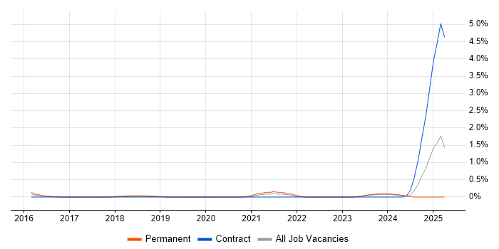 Job vacancy trend for CAFM in South London Job vacancy trend for CAFM in South London