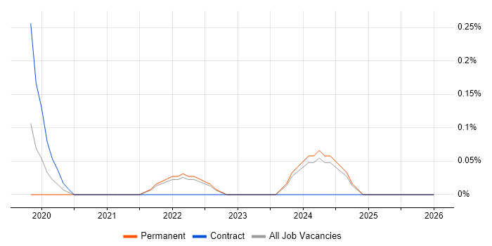 California Consumer Privacy Act job vacancy trend in South London