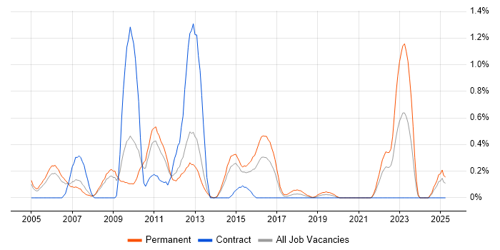 Job vacancy trend for Campaign Management in South London Job vacancy trend for Campaign Management in South London