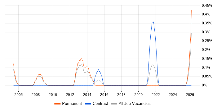 Campaign Manager job vacancy trend in South London