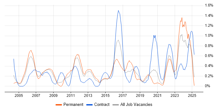 Job vacancy trend for Case Management in South London