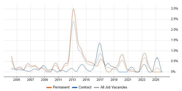 CCIE job vacancy trend in South London