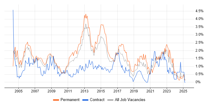 Job vacancy trend for CCNA in South London Job vacancy trend for CCNA in South London