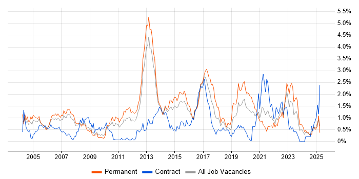 Job vacancy trend for CCNP in South London Job vacancy trend for CCNP in South London