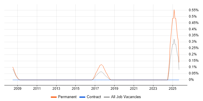 CCTV Engineer job vacancy trend in South London