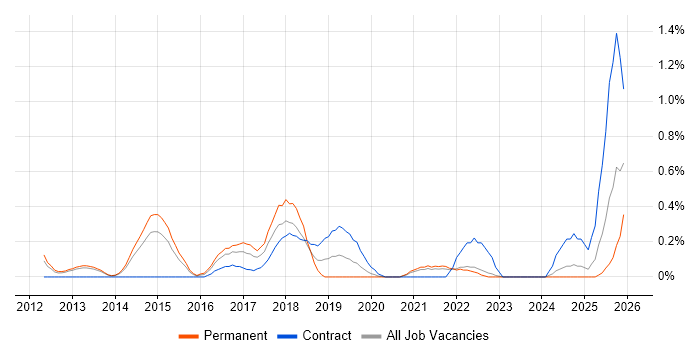 CEH job vacancy trend in South London