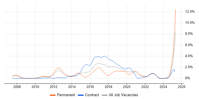 Job vacancy trend for CentOS in South London Job vacancy trend for CentOS in South London
