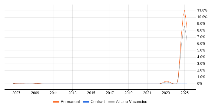 Job vacancy trend for CFA in South London Job vacancy trend for CFA in South London