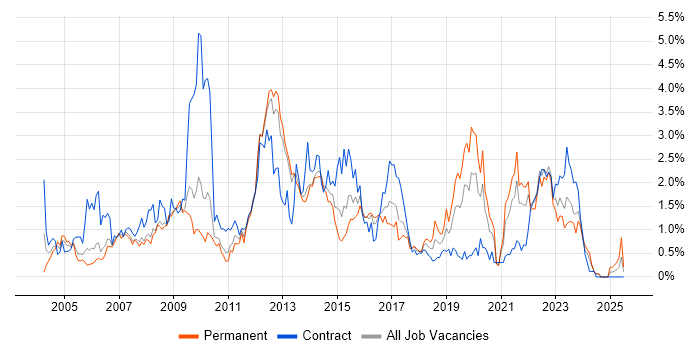 Job vacancy trend for Change Control in South London