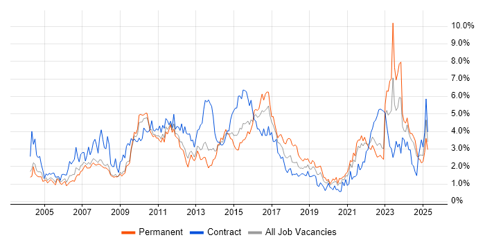Job vacancy trend for Change Management in South London Job vacancy trend for Change Management in South London