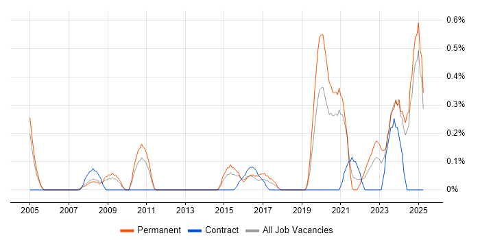 Job vacancy trend for Chartered Engineer in South London Job vacancy trend for Chartered Engineer in South London
