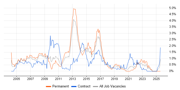 Job vacancy trend for CheckPoint in South London Job vacancy trend for CheckPoint in South London