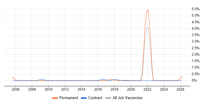 Chemistry job vacancy trend in South London