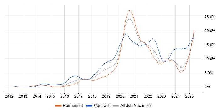 Job vacancy trend for CI/CD in South London Job vacancy trend for CI/CD in South London