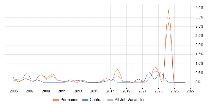 CIMA job vacancy trend in South London
