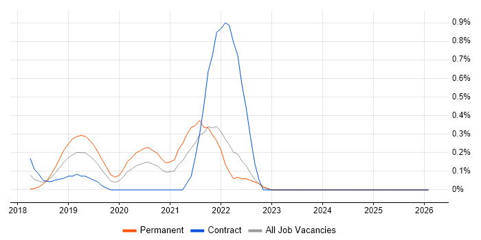 CircleCI job vacancy trend in South London