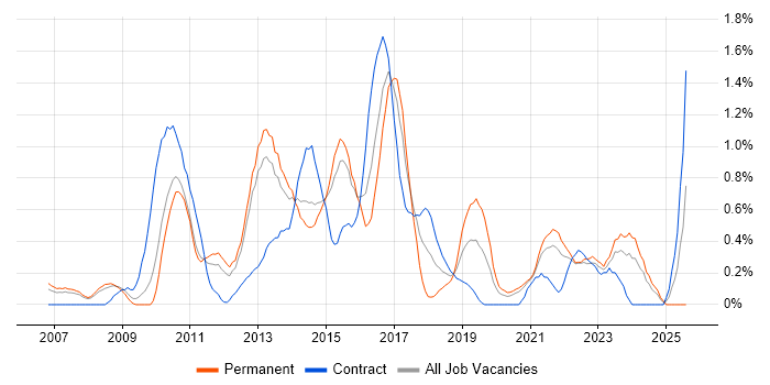 Job vacancy trend for Cisco ASA in South London