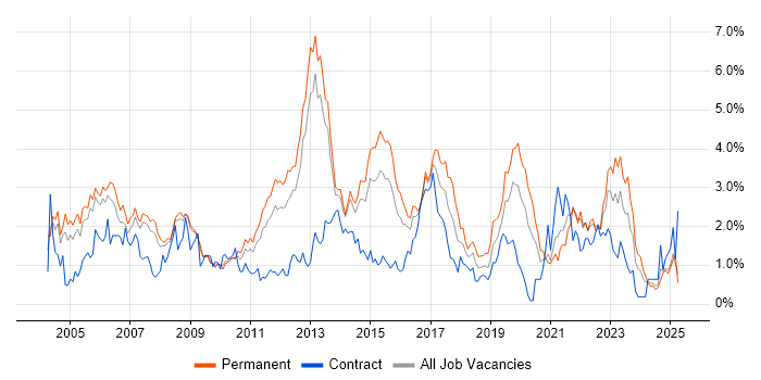 Job vacancy trend for Cisco Certification in South London Job vacancy trend for Cisco Certification in South London