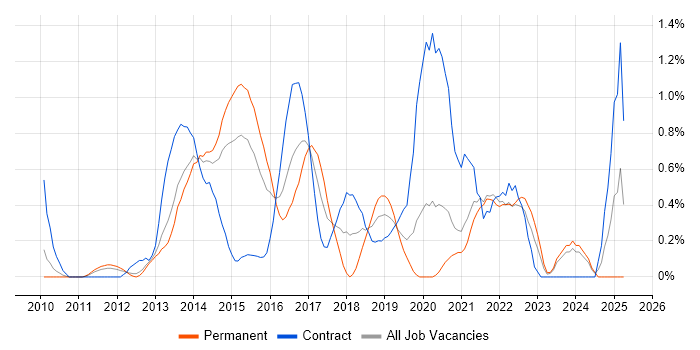Job vacancy trend for Cisco Nexus in South London Job vacancy trend for Cisco Nexus in South London