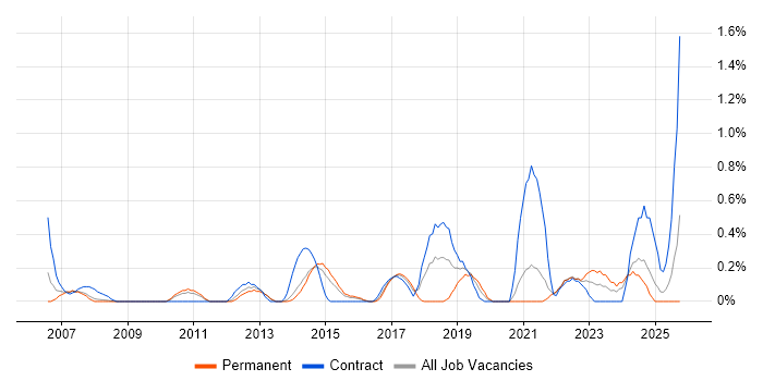 Cisco Wireless job vacancy trend in South London