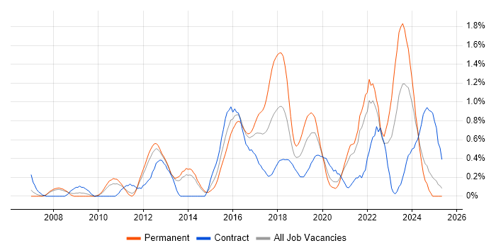 Job vacancy trend for CISM in South London