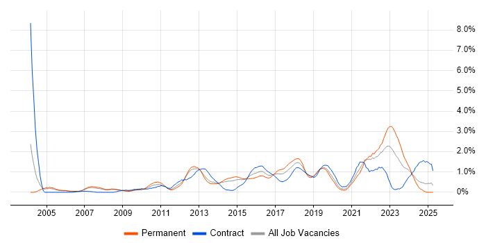 Job vacancy trend for CISSP in South London Job vacancy trend for CISSP in South London