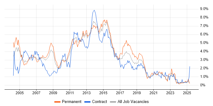 Job vacancy trend for Citrix in South London Job vacancy trend for Citrix in South London
