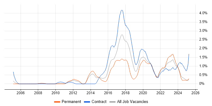 Job vacancy trend for Clean Code in South London Job vacancy trend for Clean Code in South London