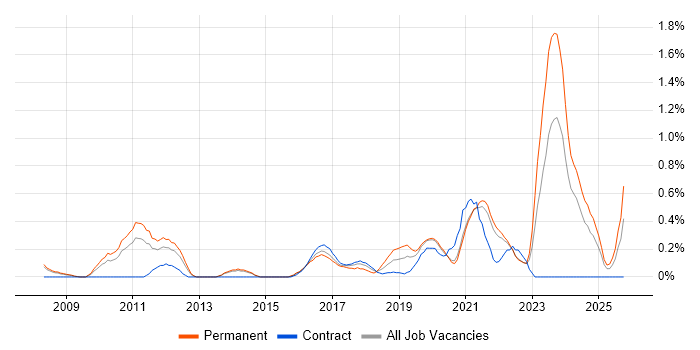 Client Onboarding job vacancy trend in South London