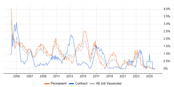 Client/Server job vacancy trend in South London