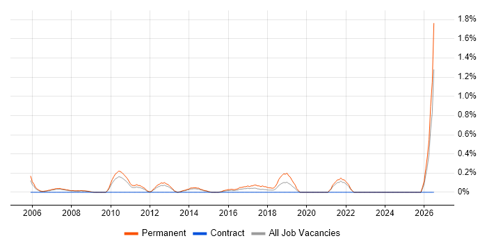 Client Services Manager job vacancy trend in South London