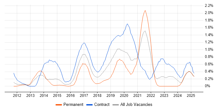 Job vacancy trend for Cloud Architect in South London