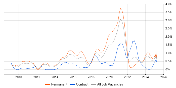 Job vacancy trend for Cloud Computing in South London Job vacancy trend for Cloud Computing in South London