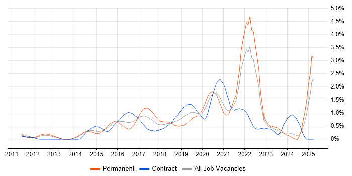 Job vacancy trend for Cloud Engineer in South London Job vacancy trend for Cloud Engineer in South London