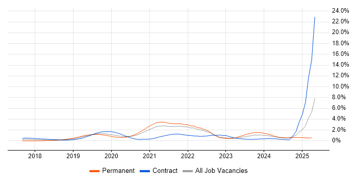 Job vacancy trend for Cloud Native in South London Job vacancy trend for Cloud Native in South London