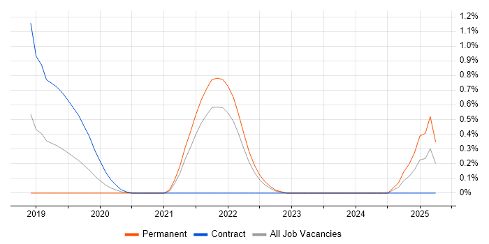 Job vacancy trend for Cloud Security Engineer in South London Job vacancy trend for Cloud Security Engineer in South London